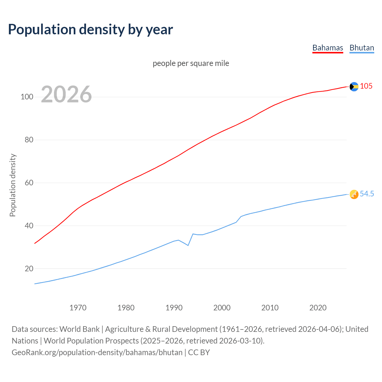 Population density