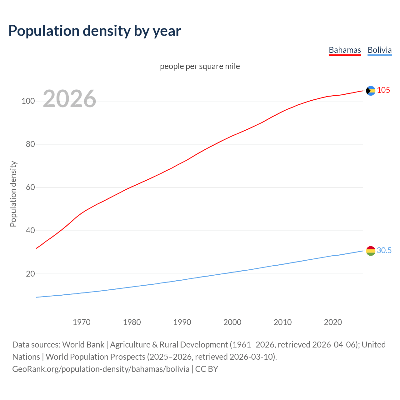 Population density