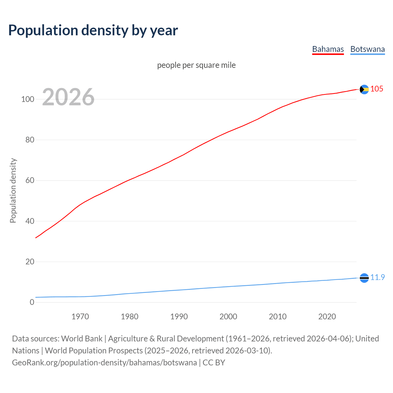 Population density