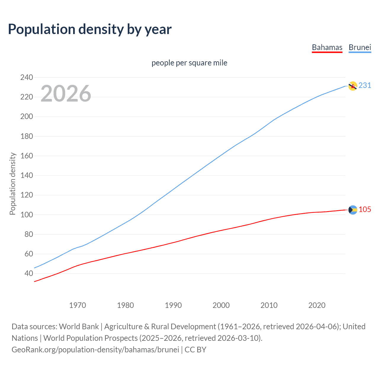 Population density
