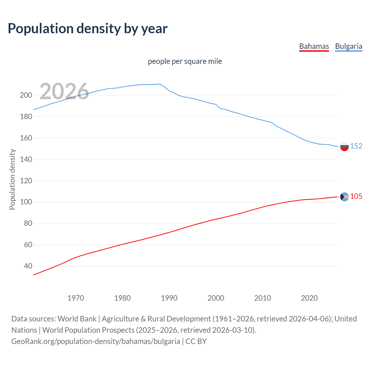 Population density