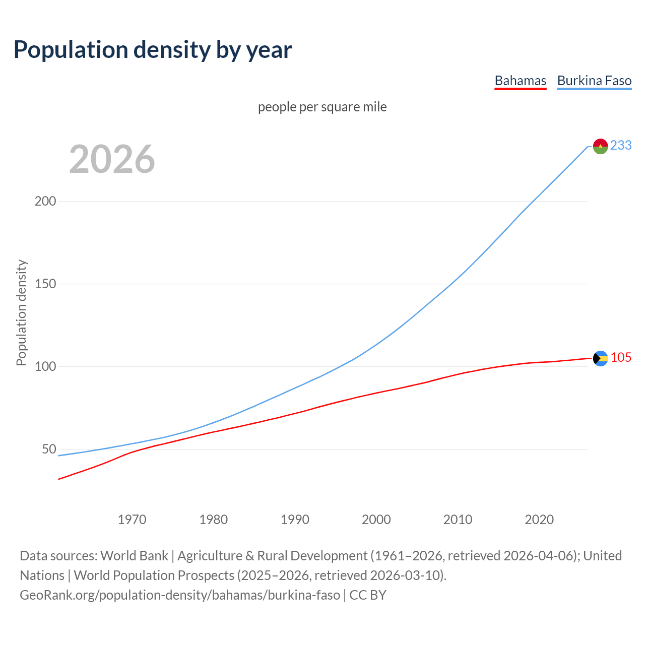 Population density