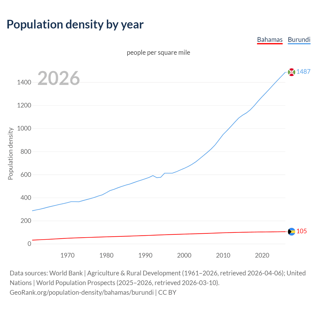 Population density