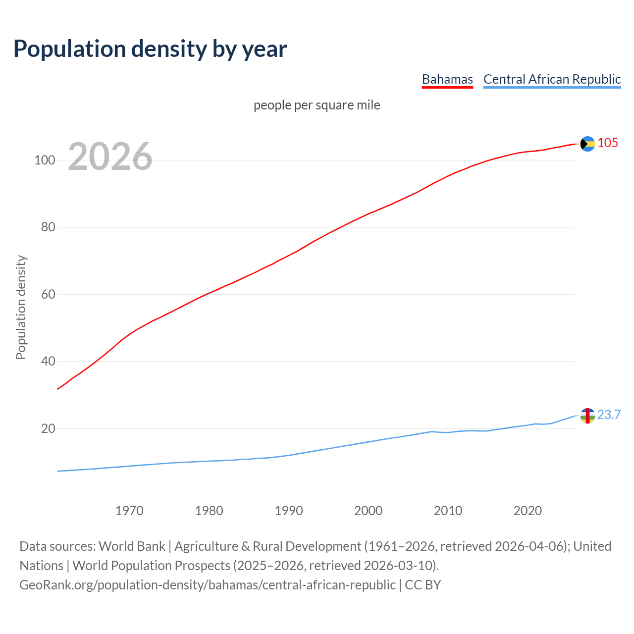 Population density