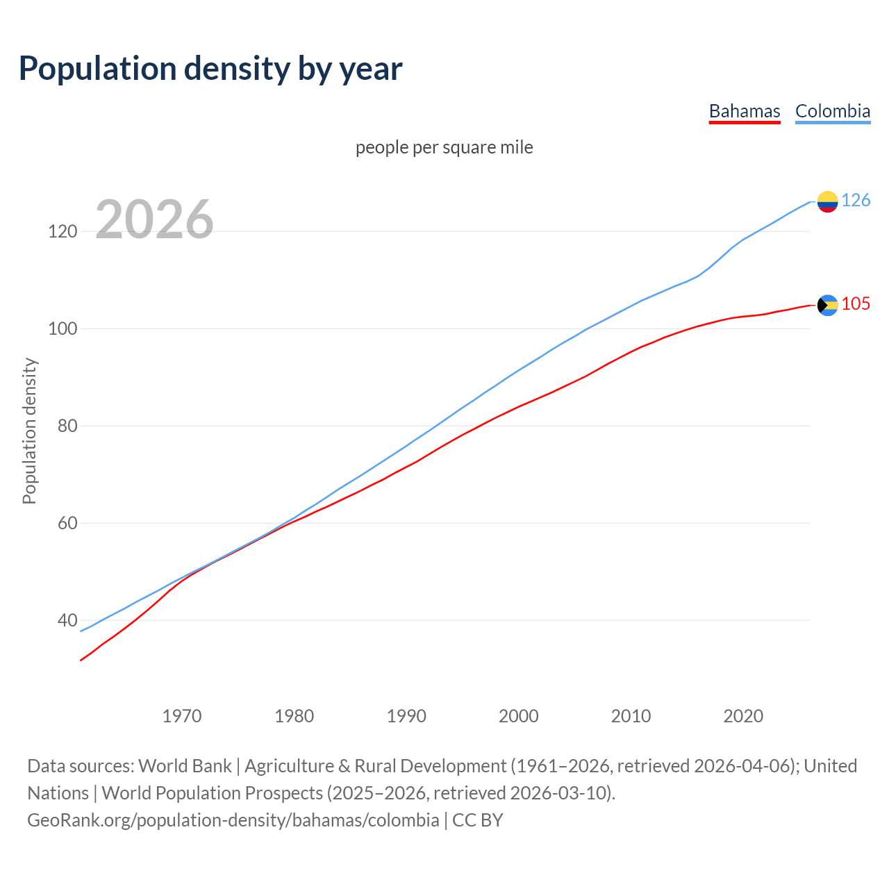 Population density