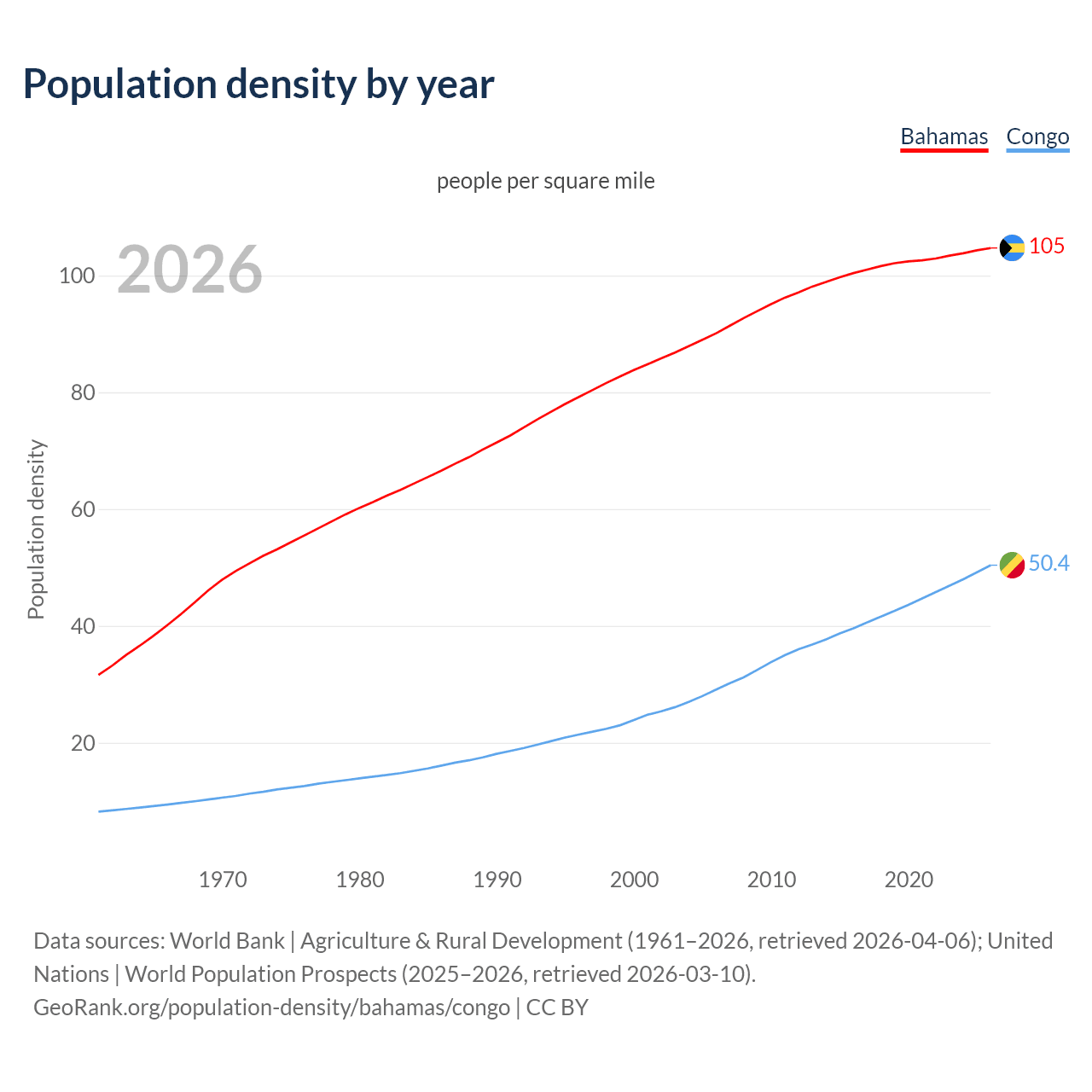 Population density