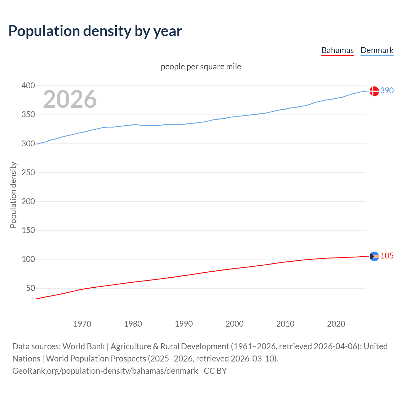 Population density