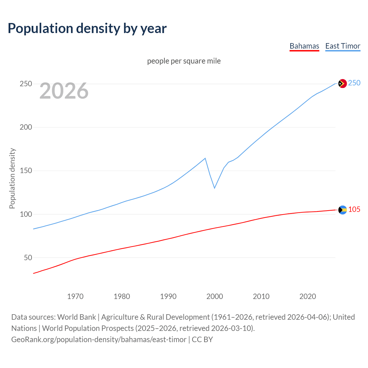 Population density
