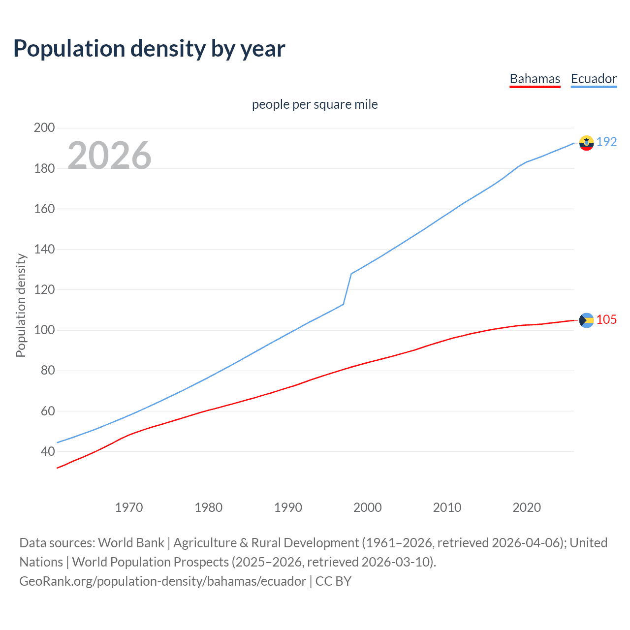 Population density