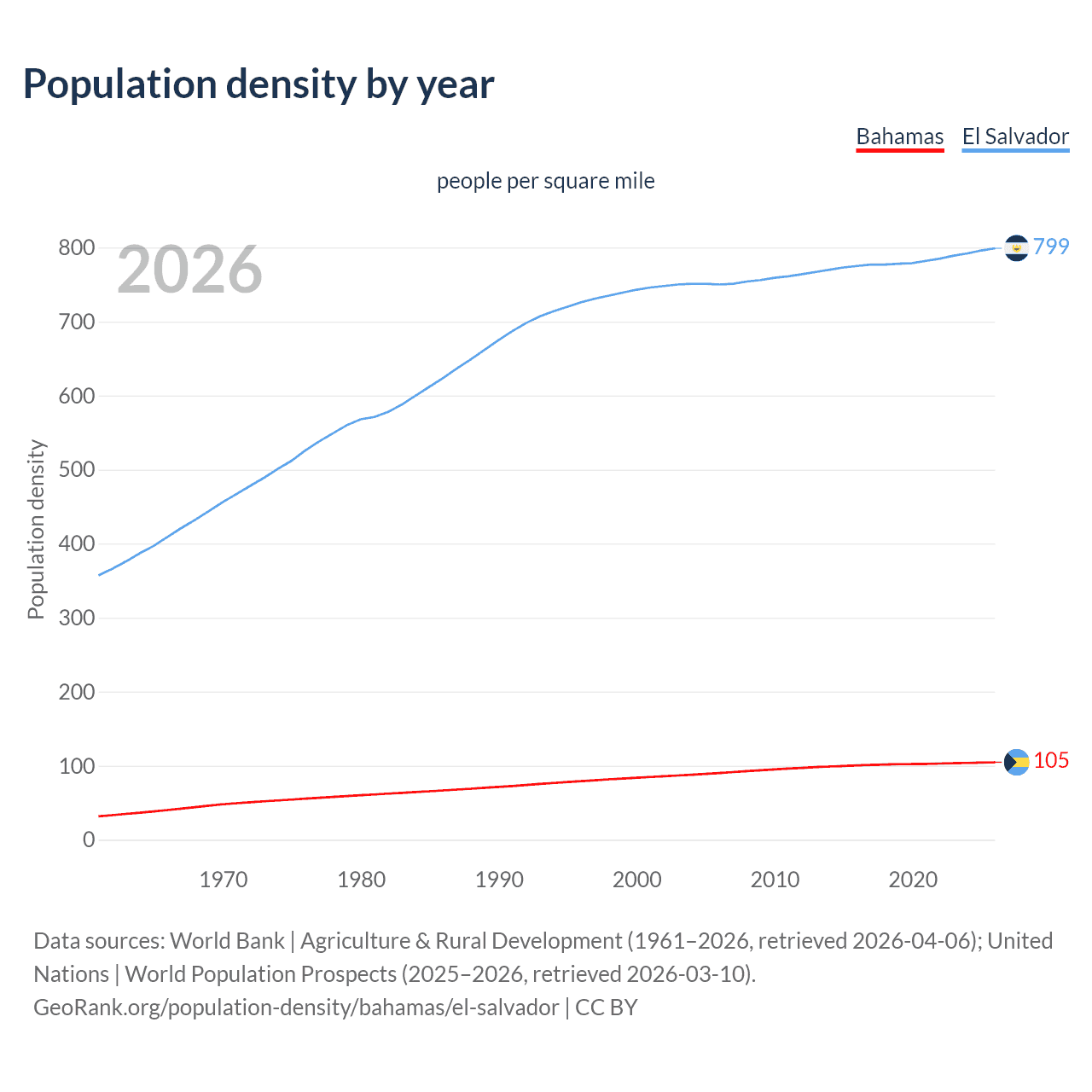 Population density