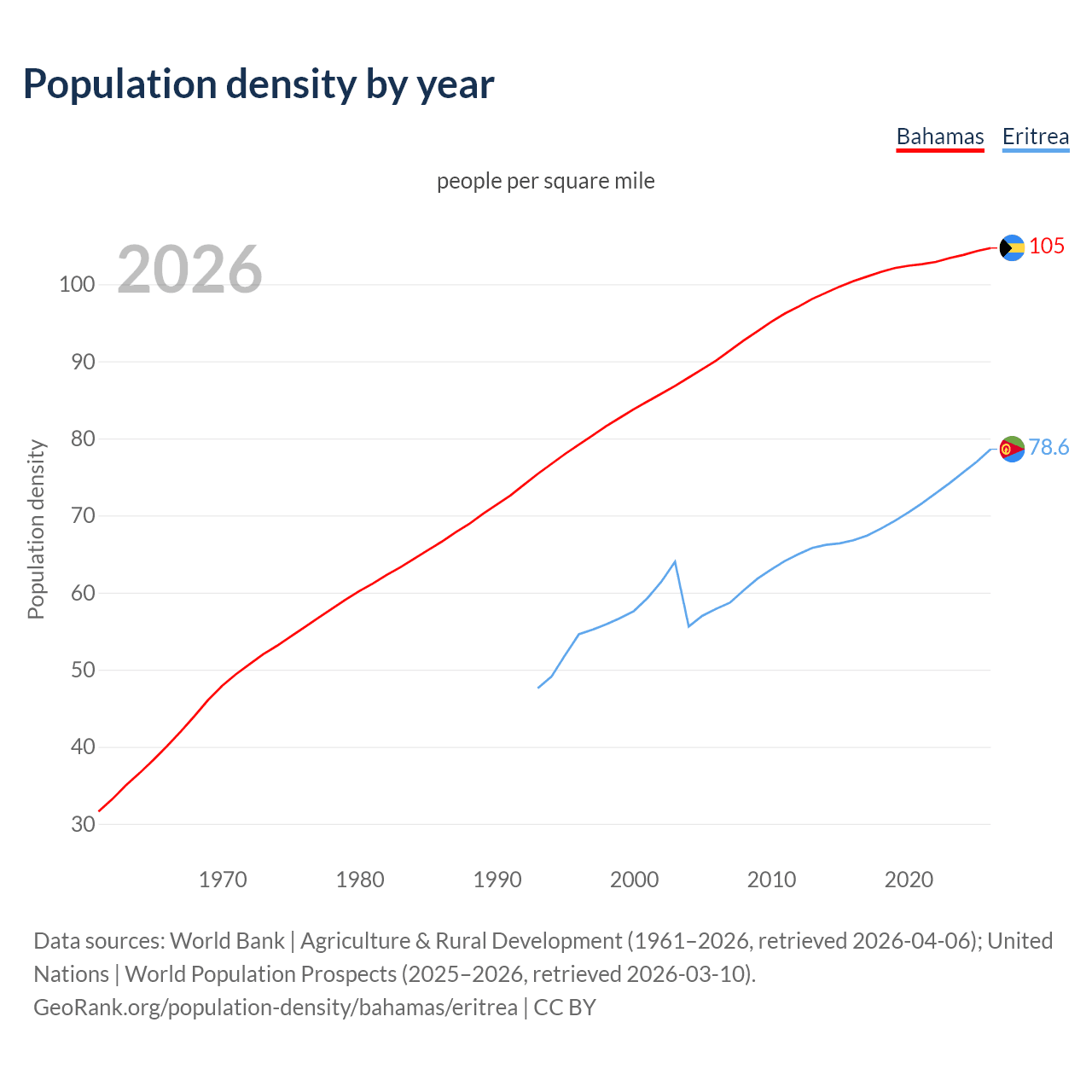 Population density