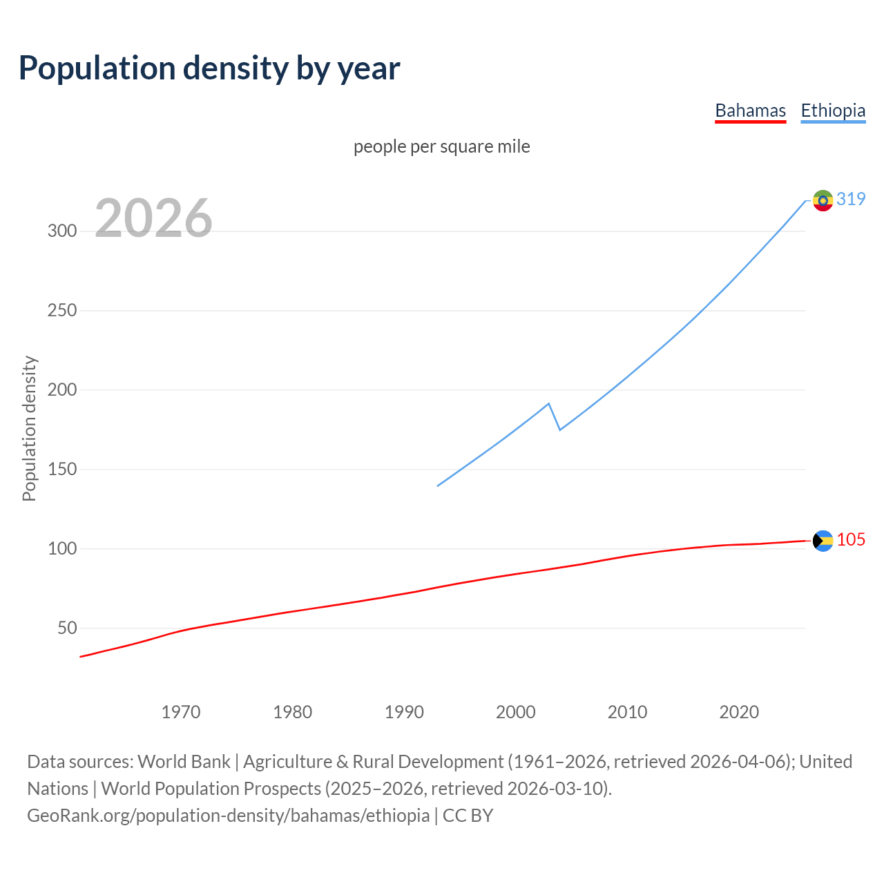 Population density