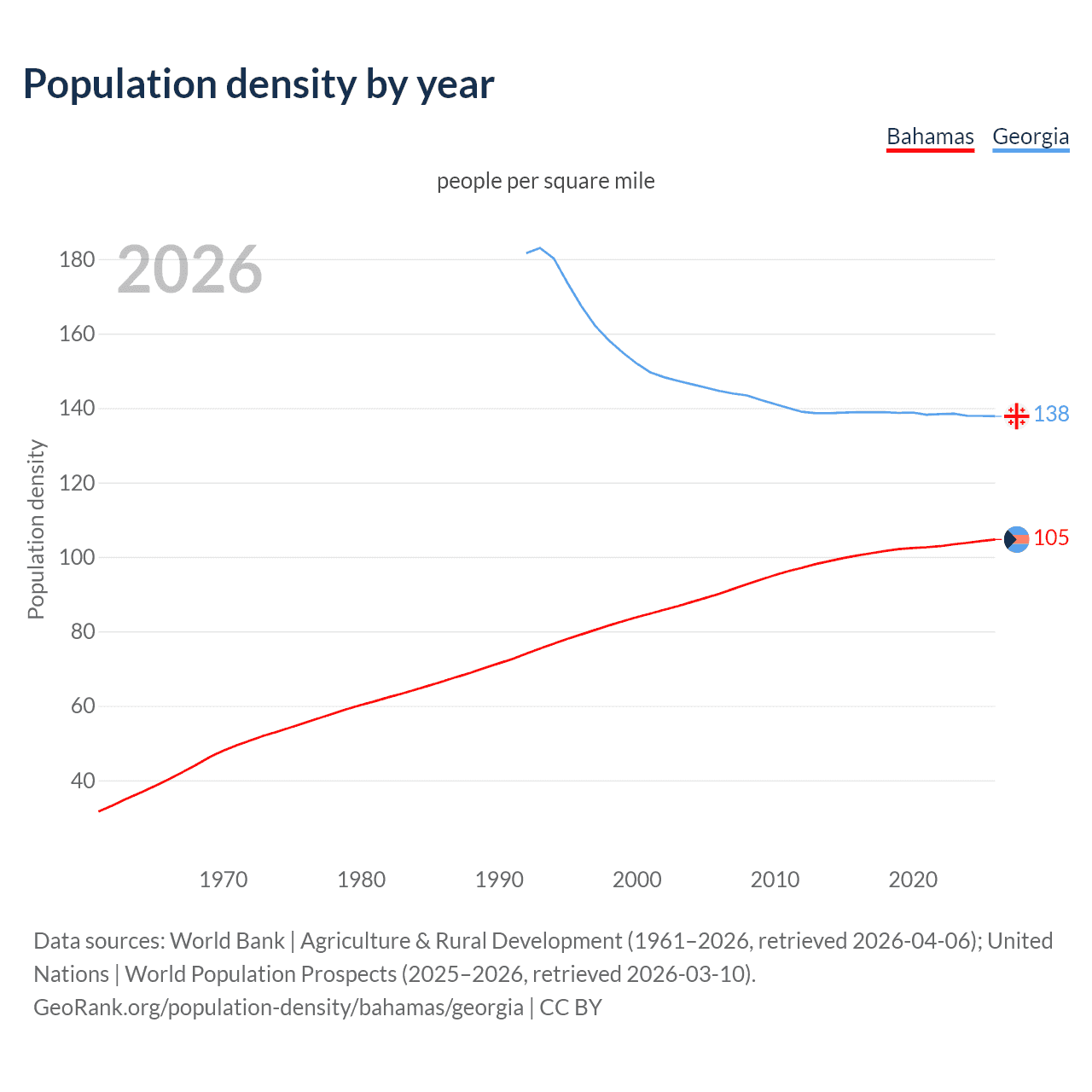 Population density