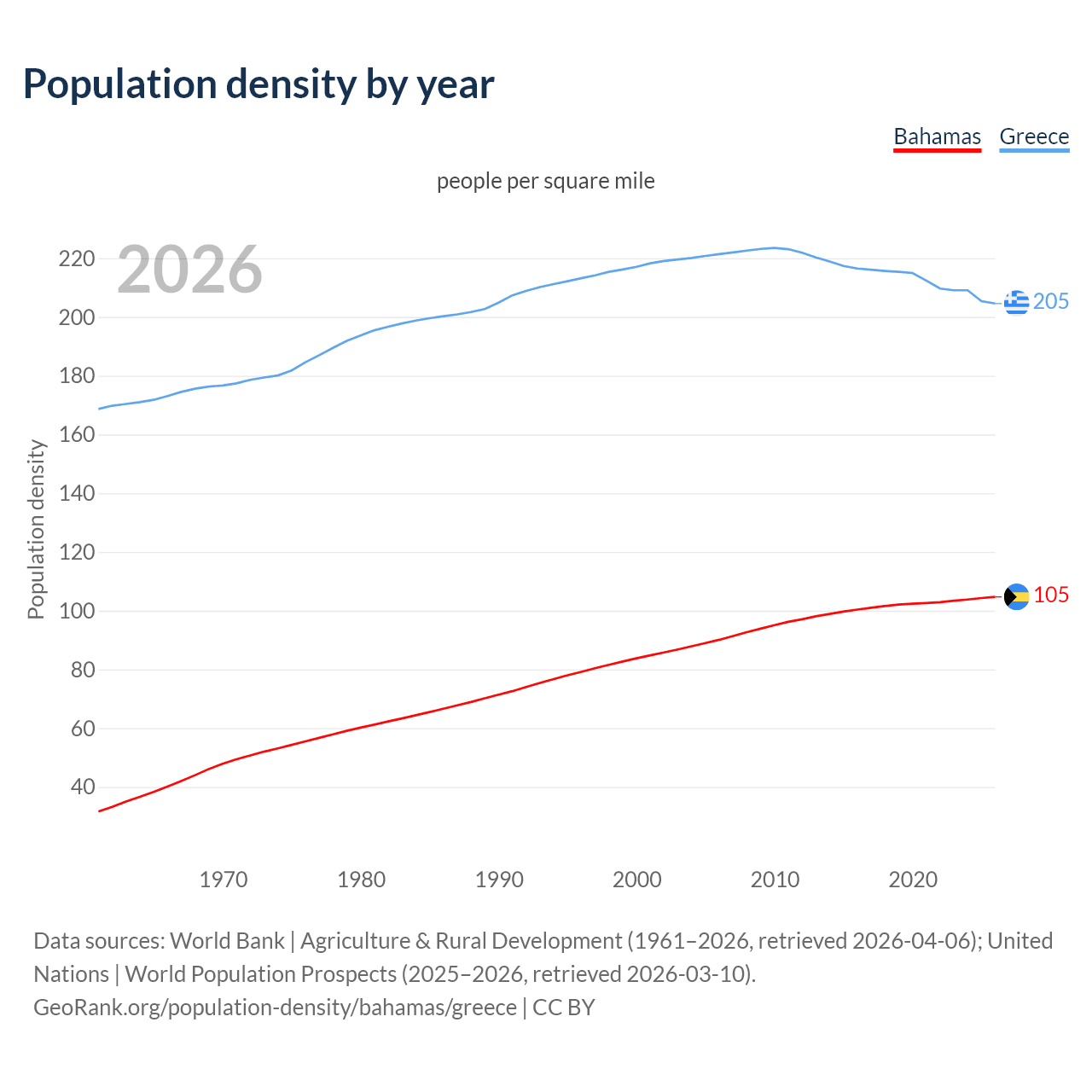 Population density