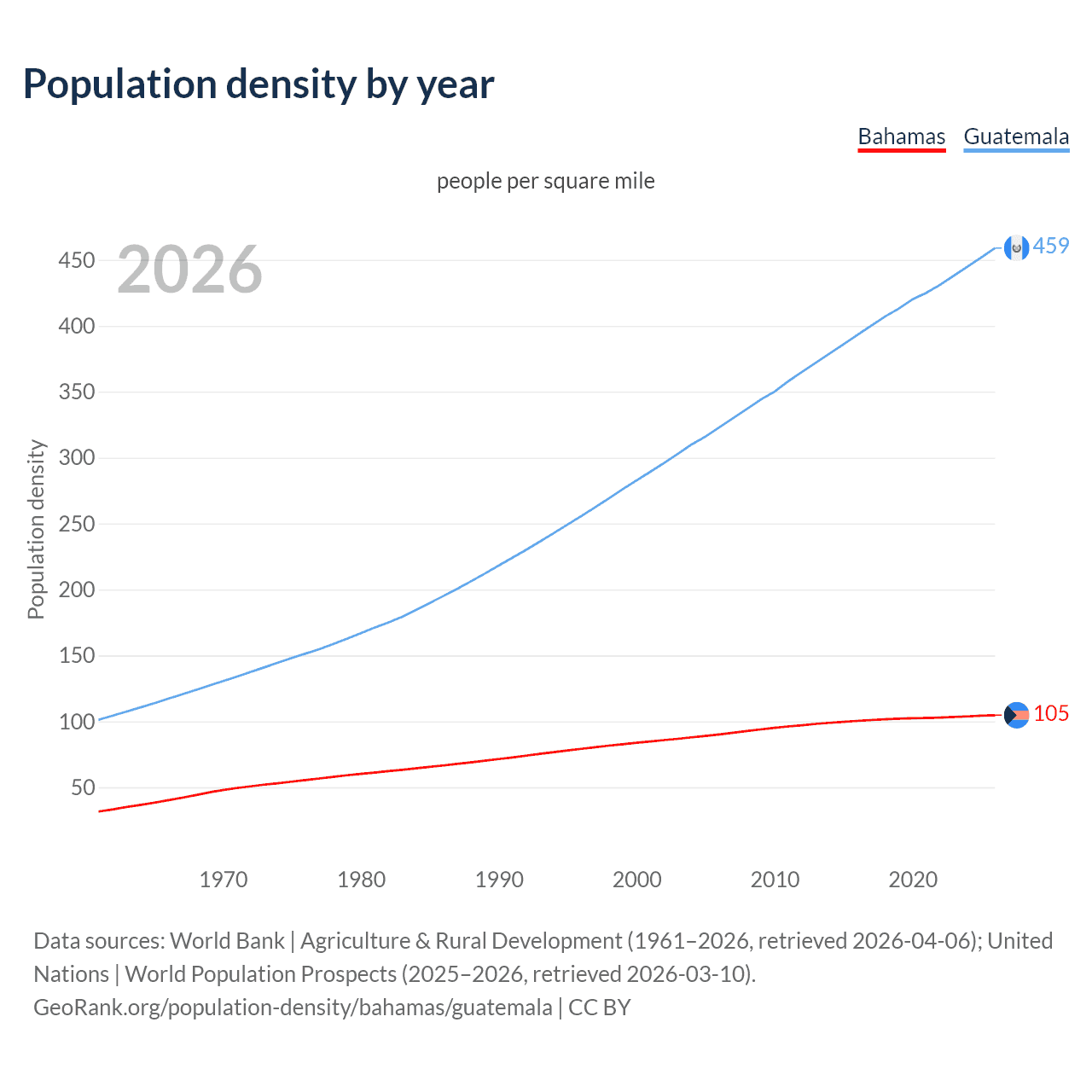 Population density
