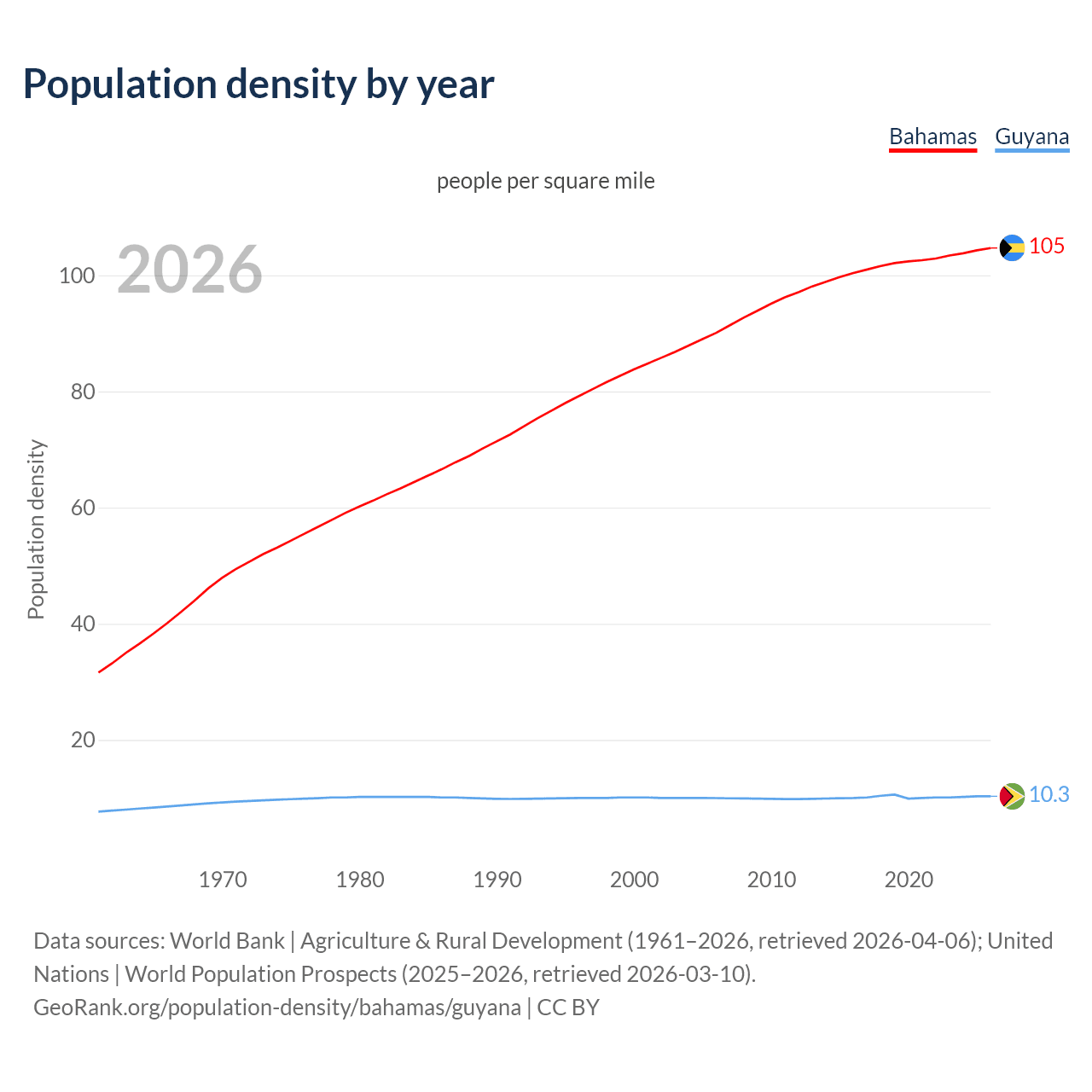 Population density