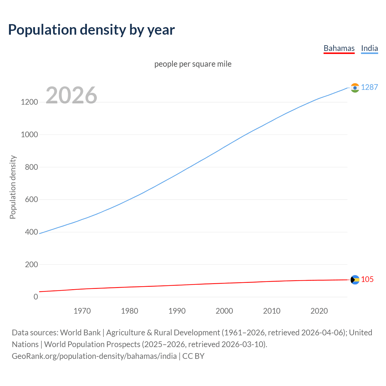Population density