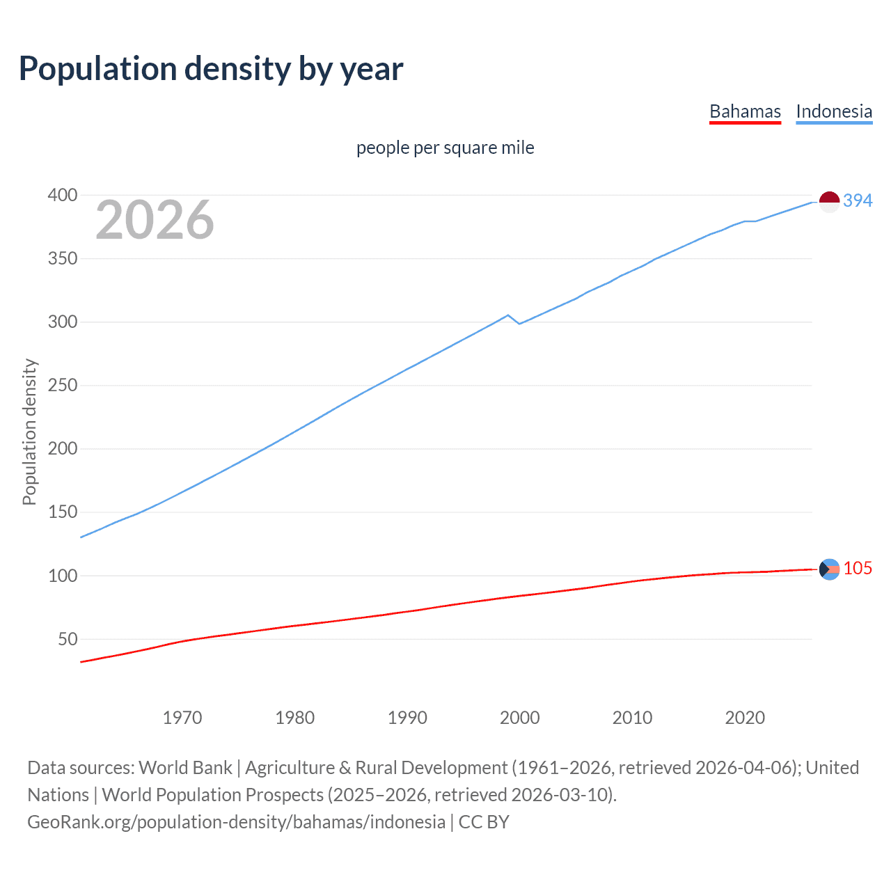 Population density