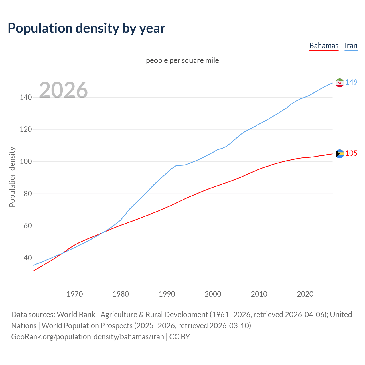 Population density