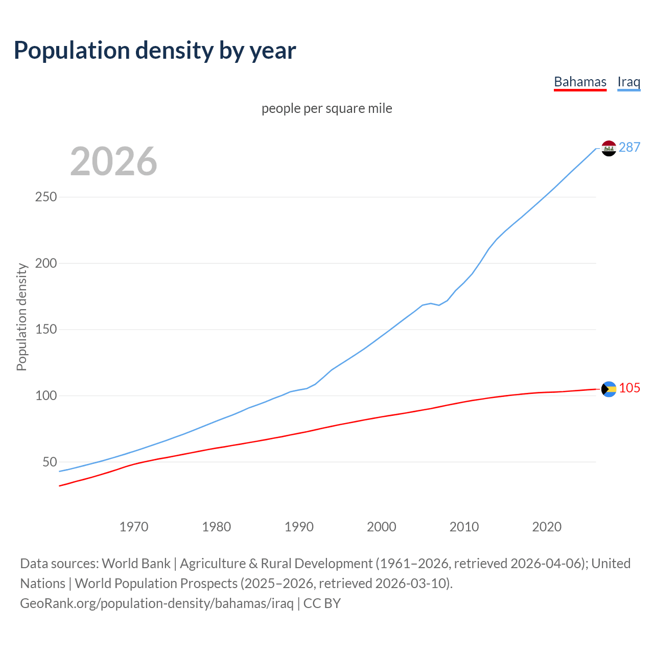 Population density