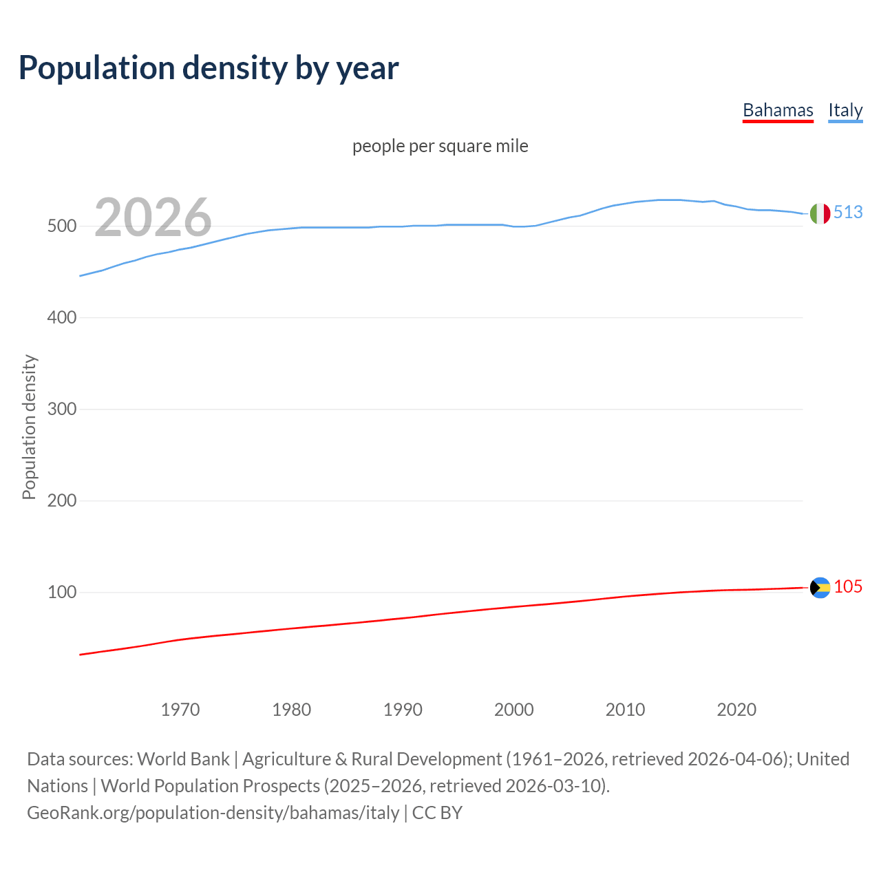 Population density