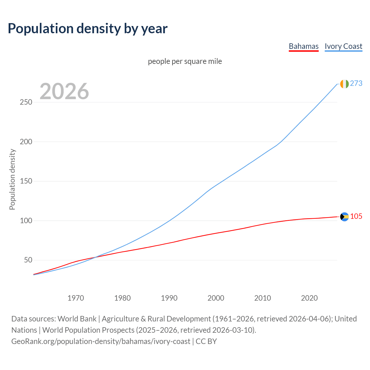 Population density