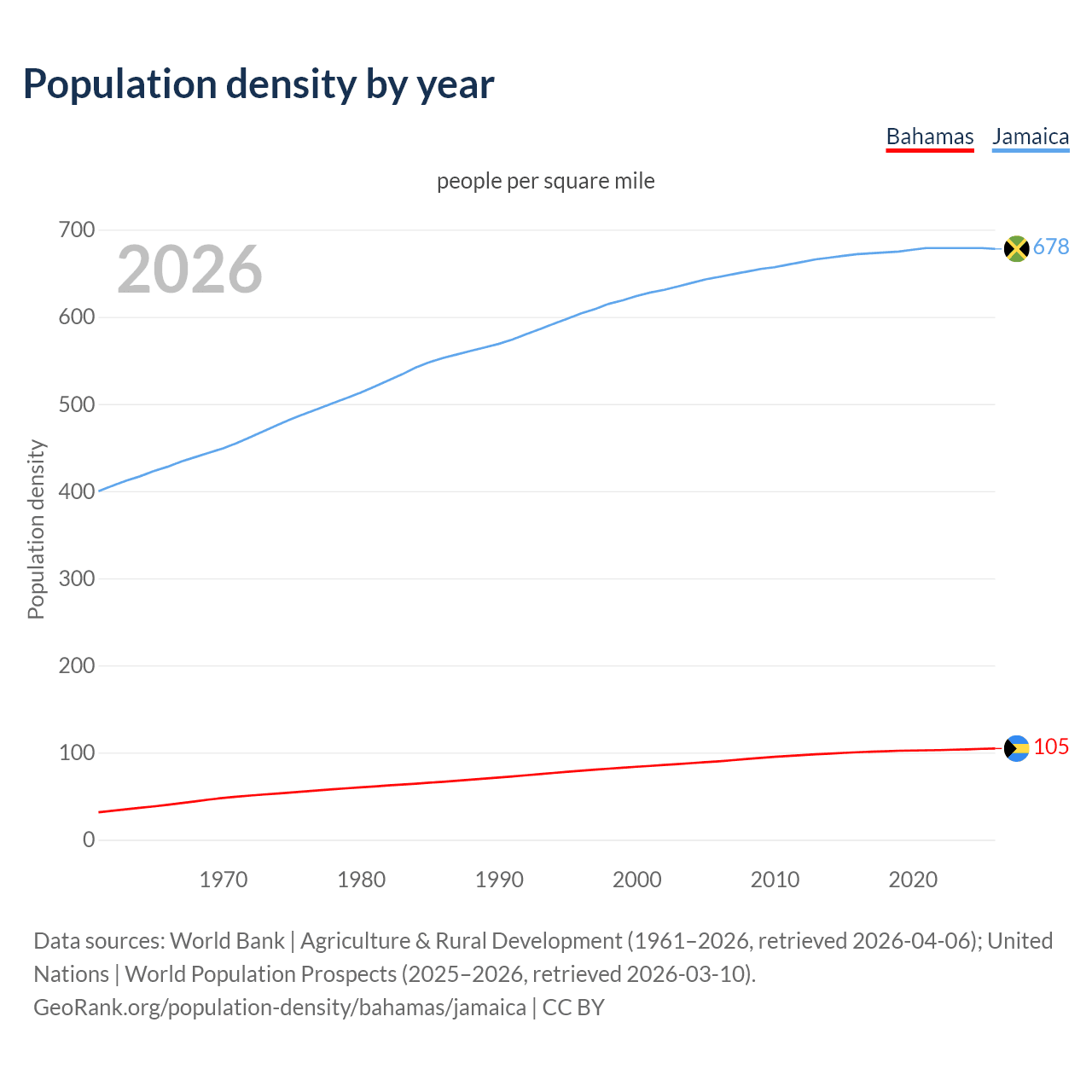 Population density