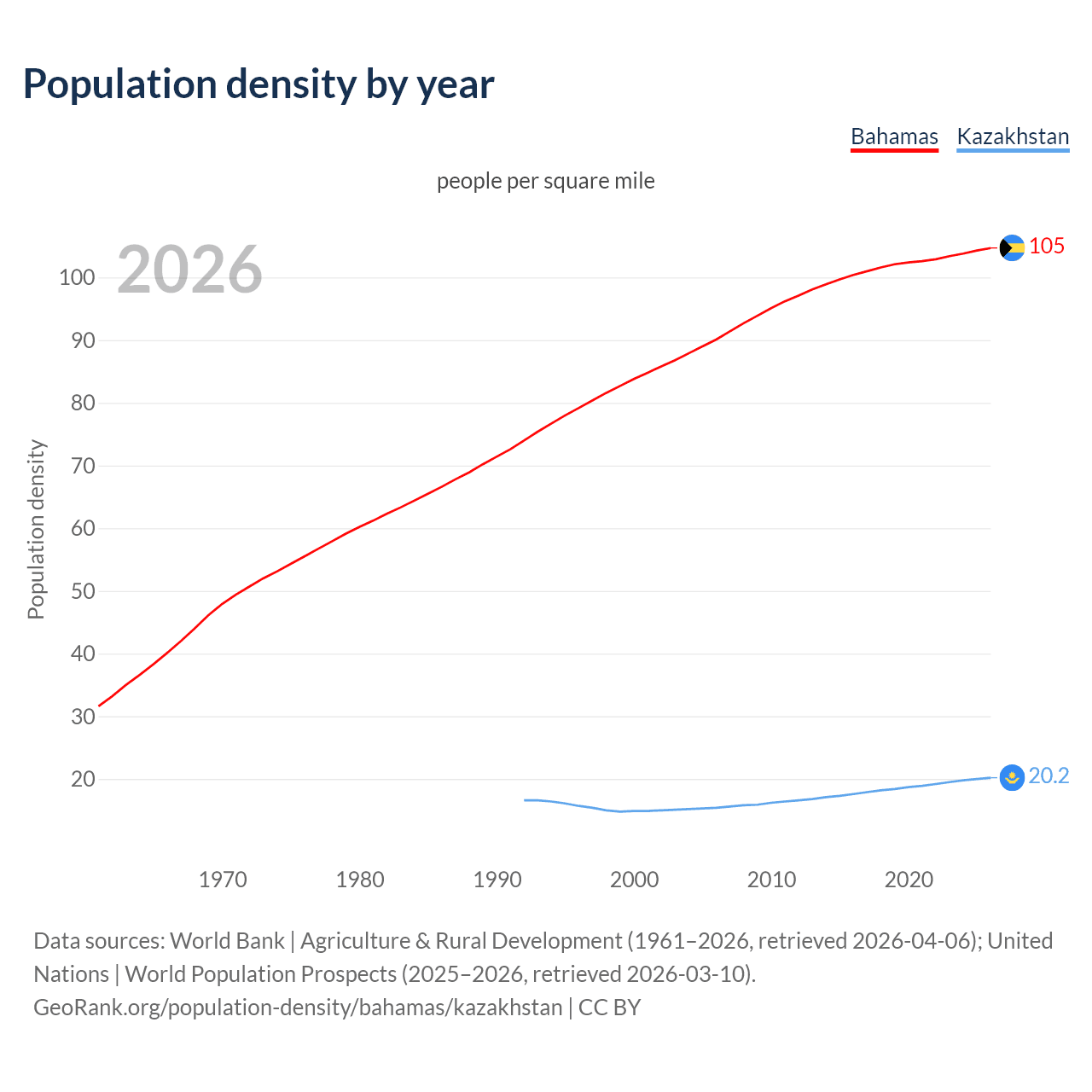 Population density