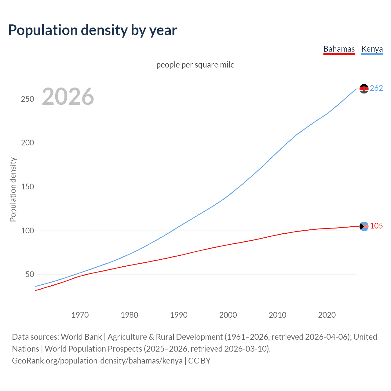 Population density