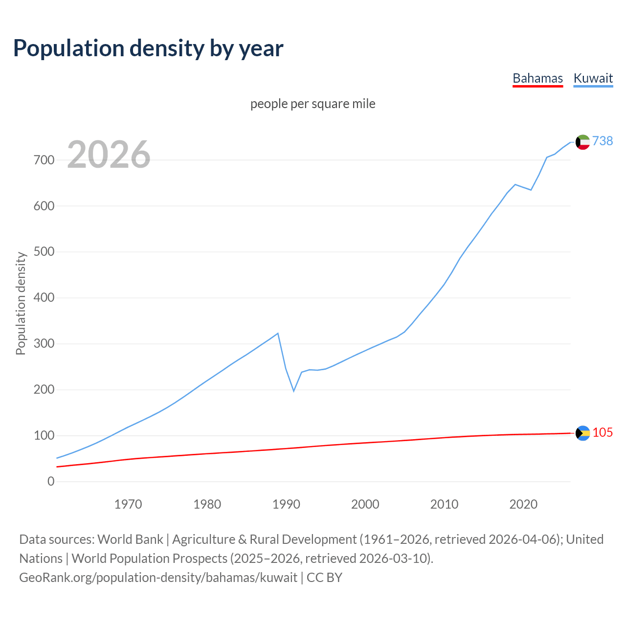 Population density