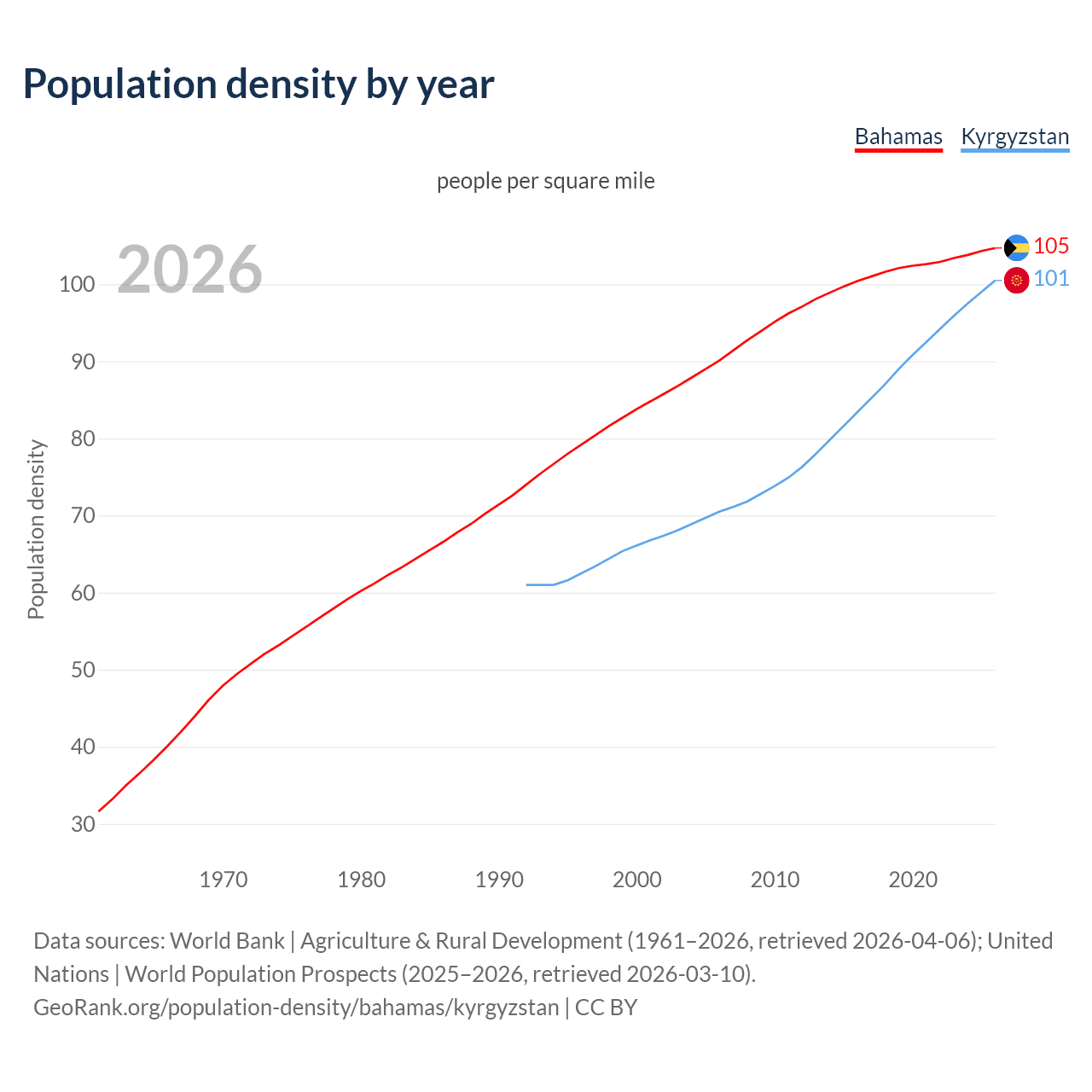 Population density