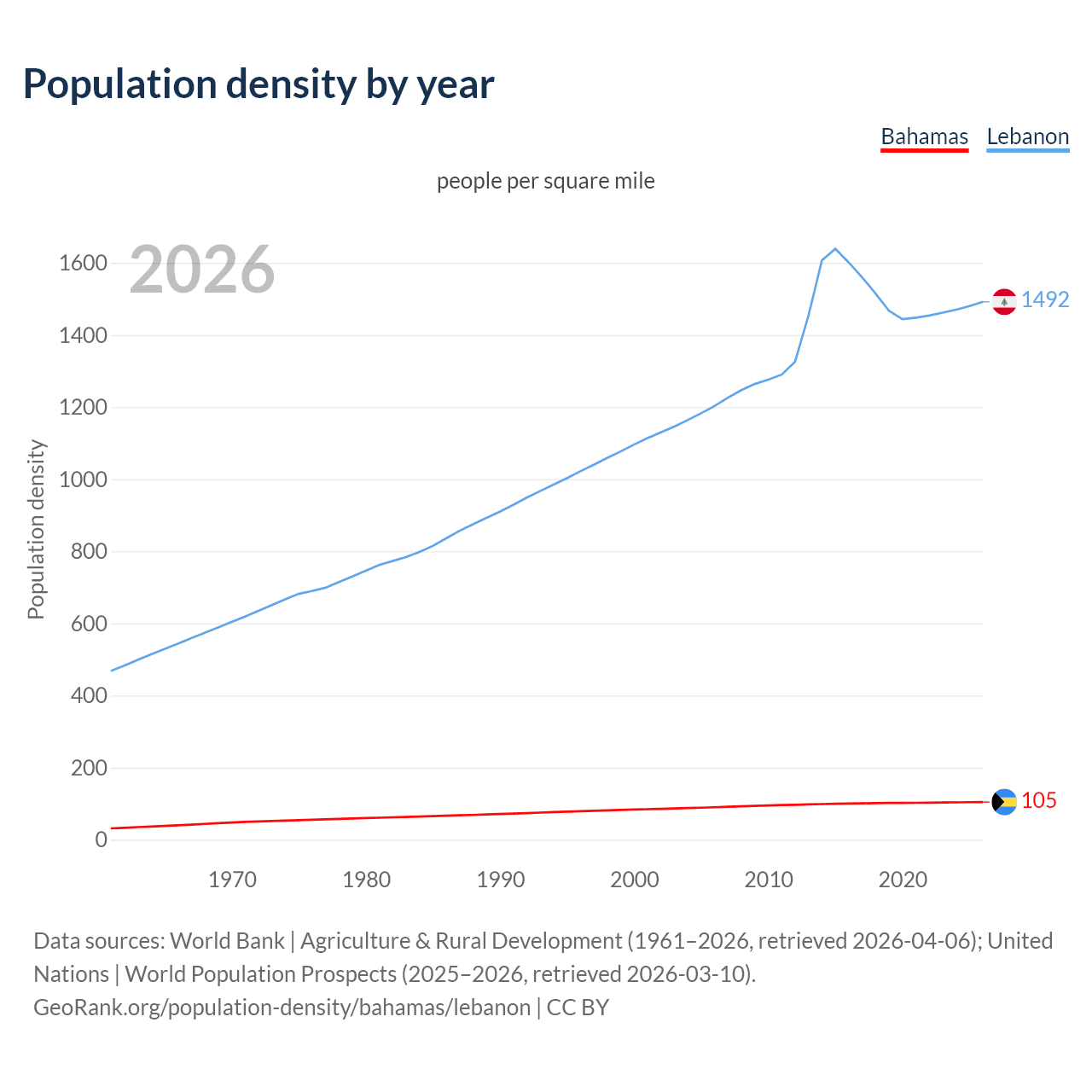 Population density
