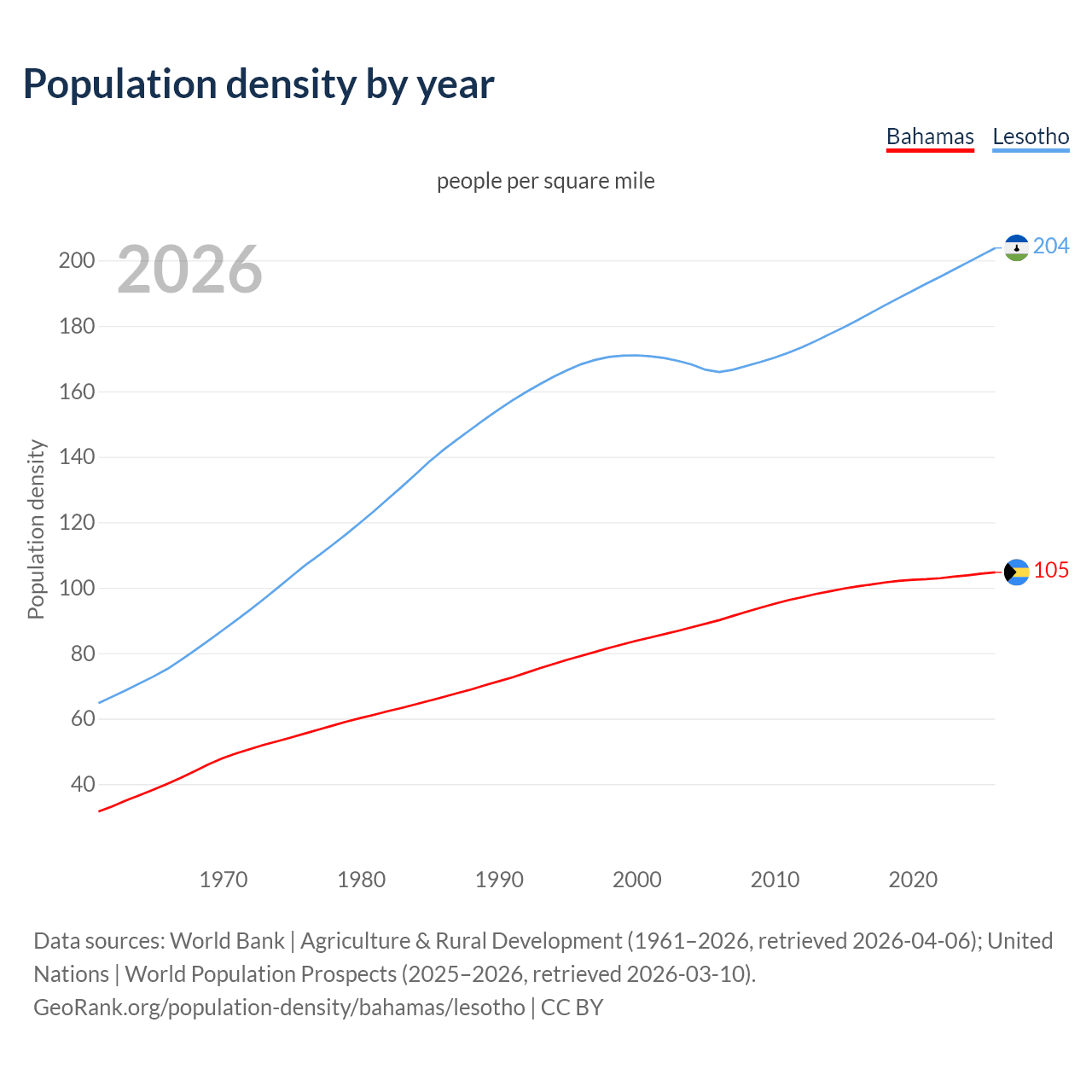 Population density