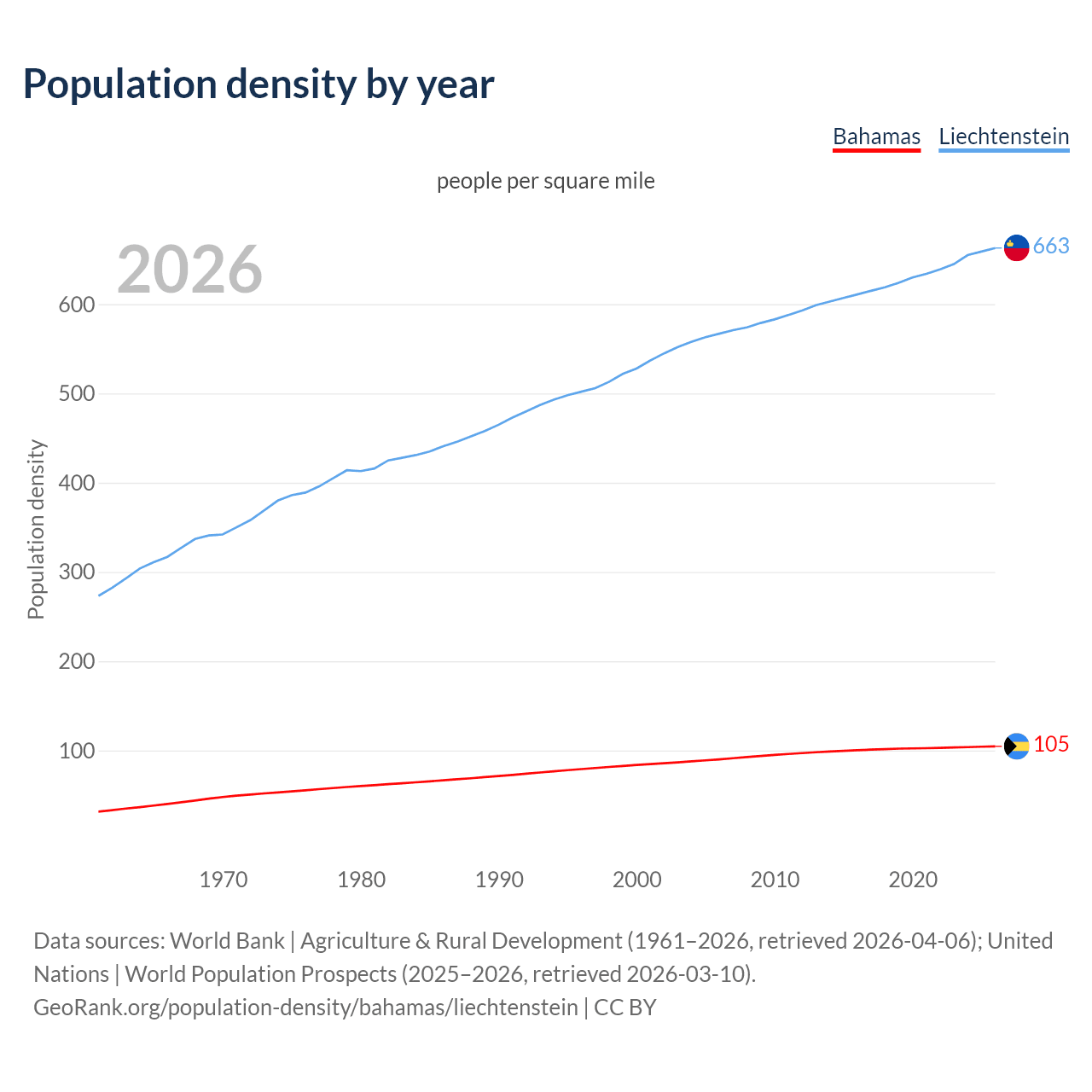 Population density