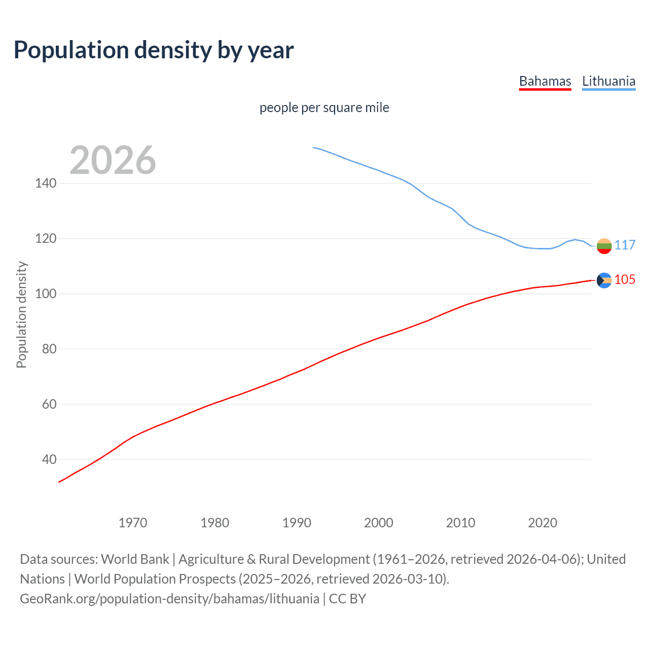 Population density