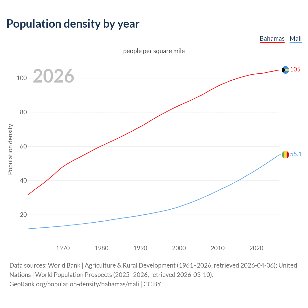 Population density