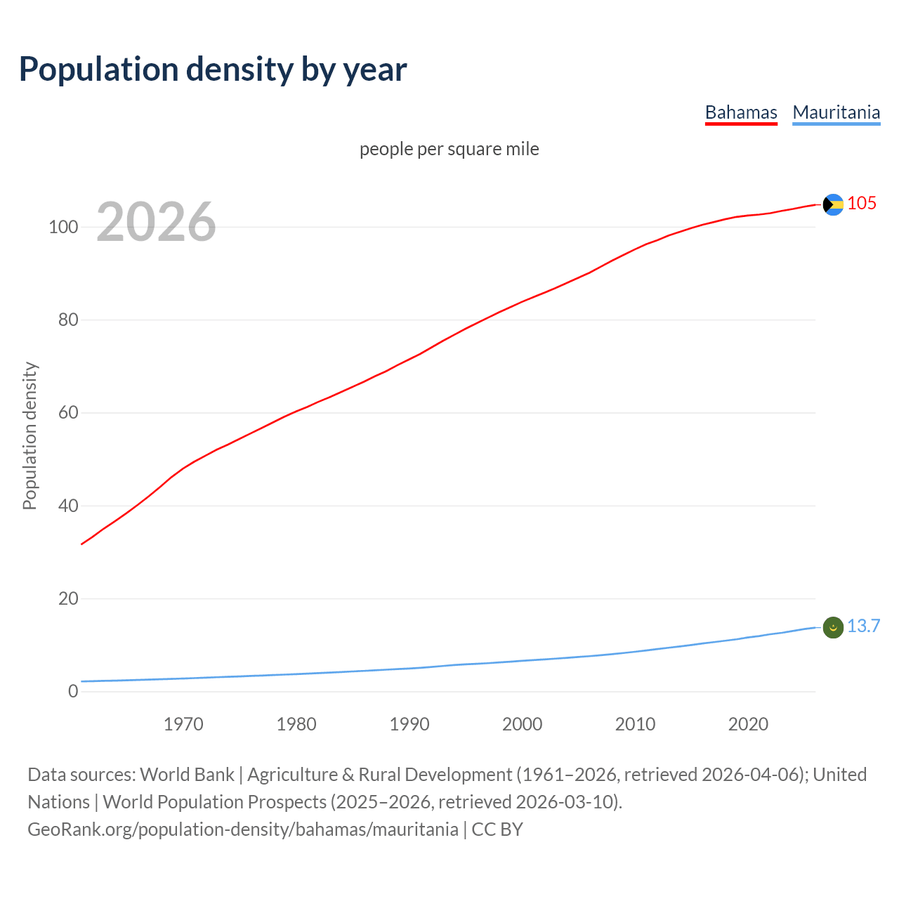 Population density