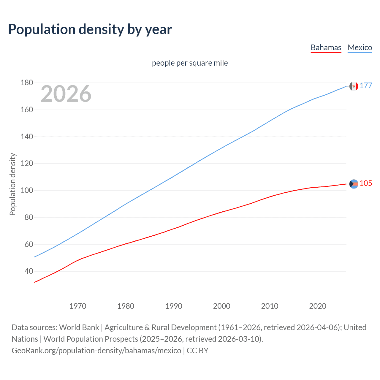 Population density