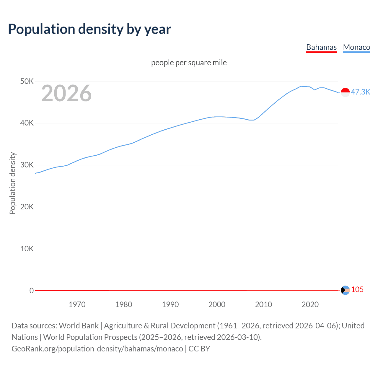 Population density