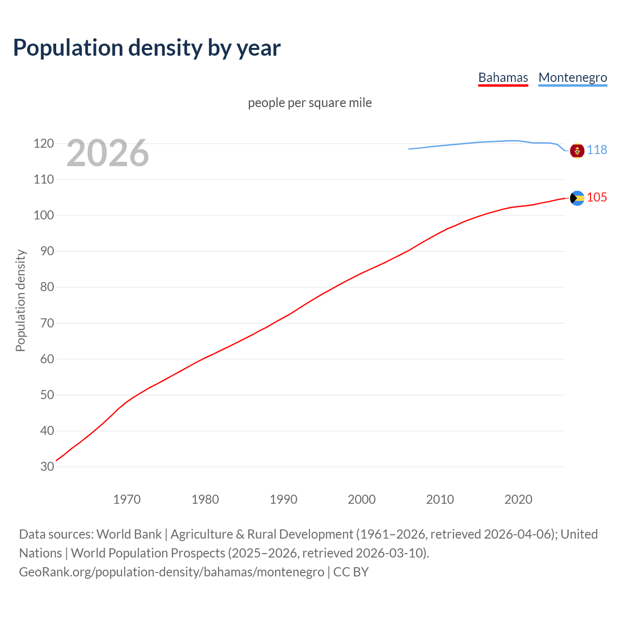 Population density