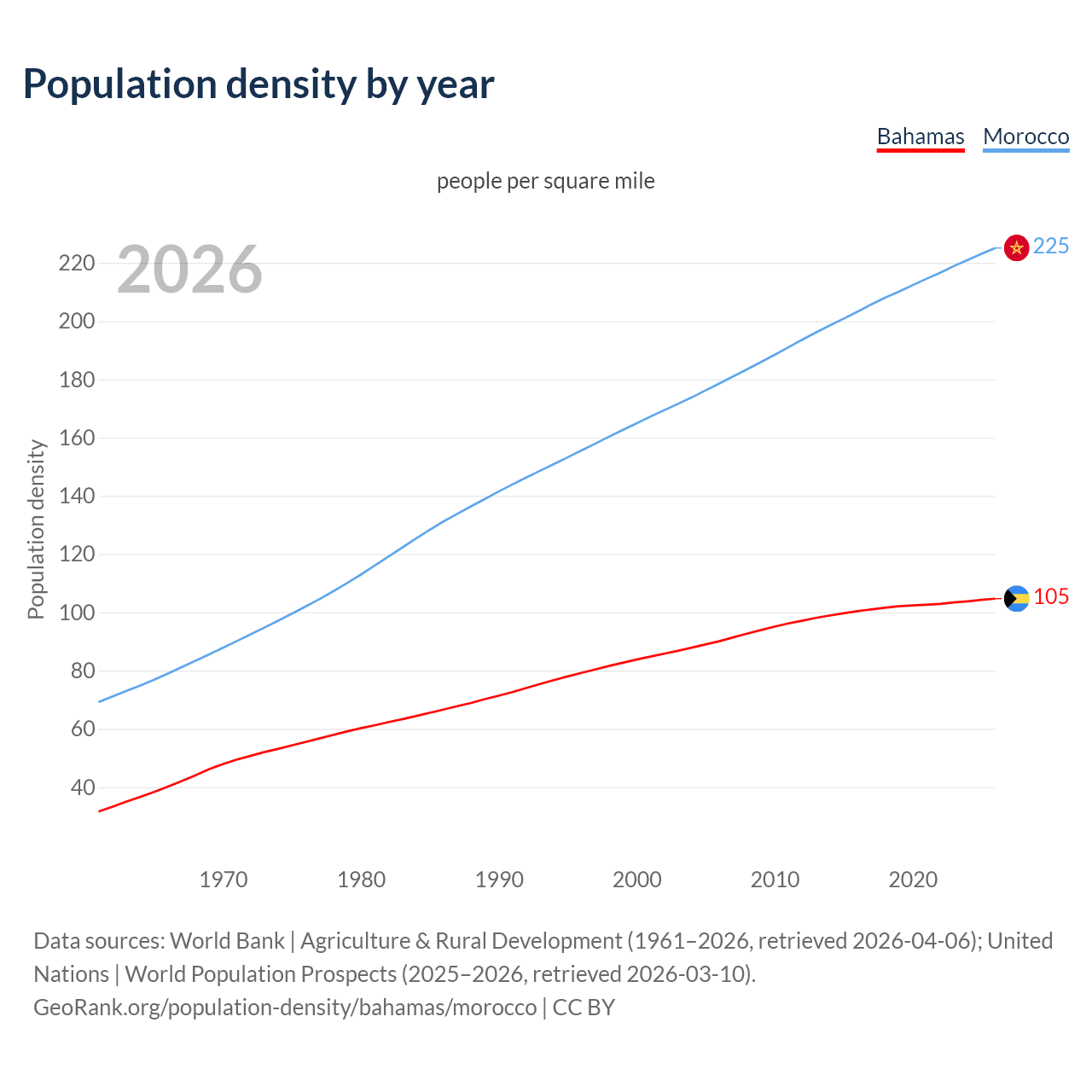 Population density