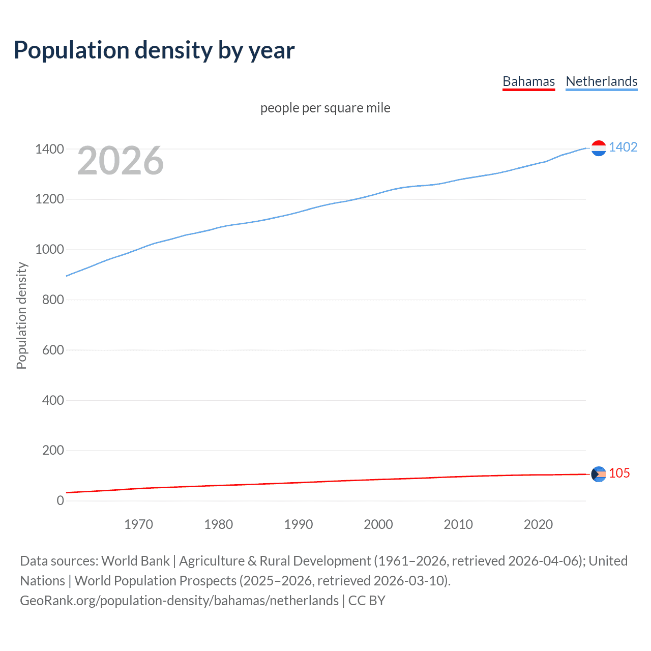 Population density