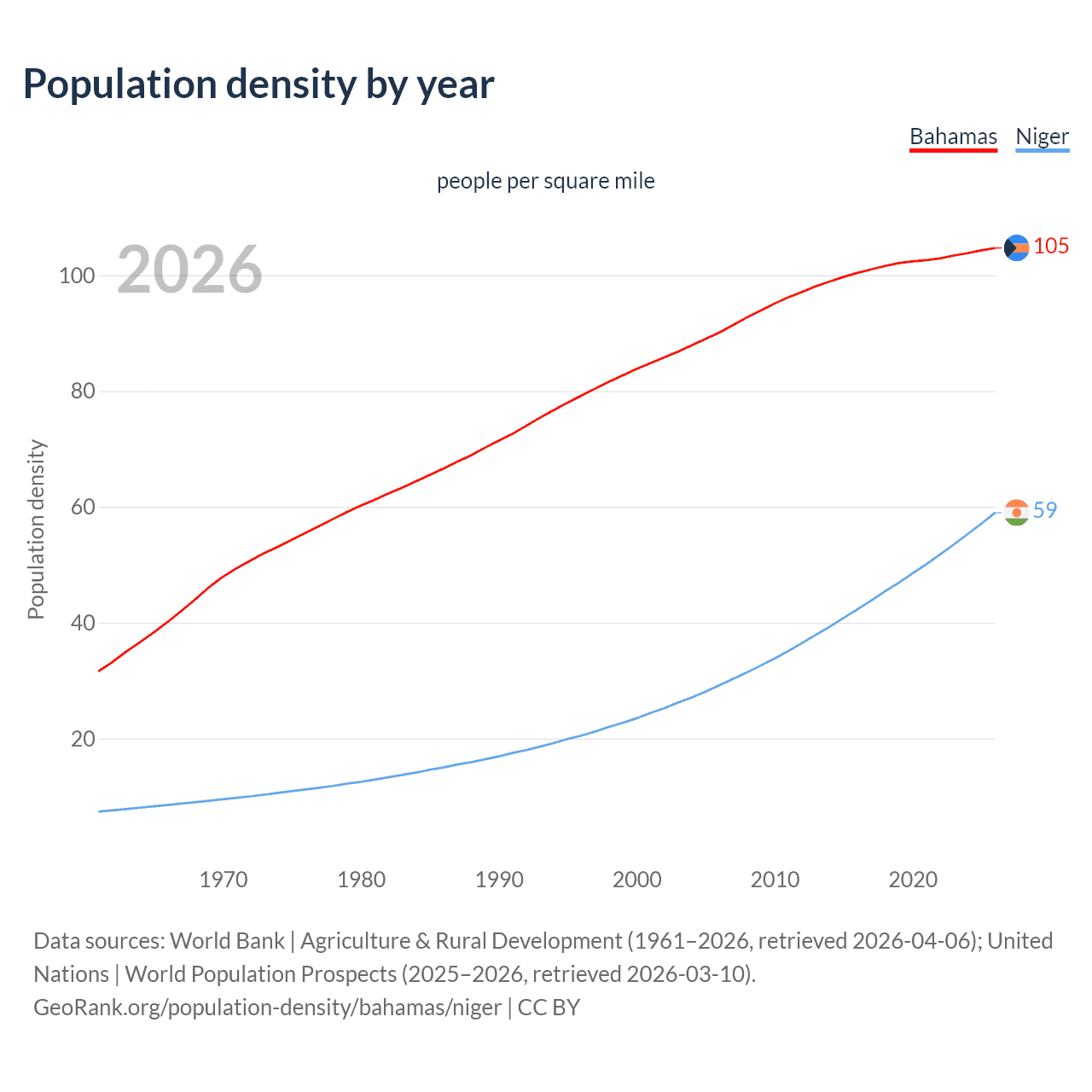 Population density