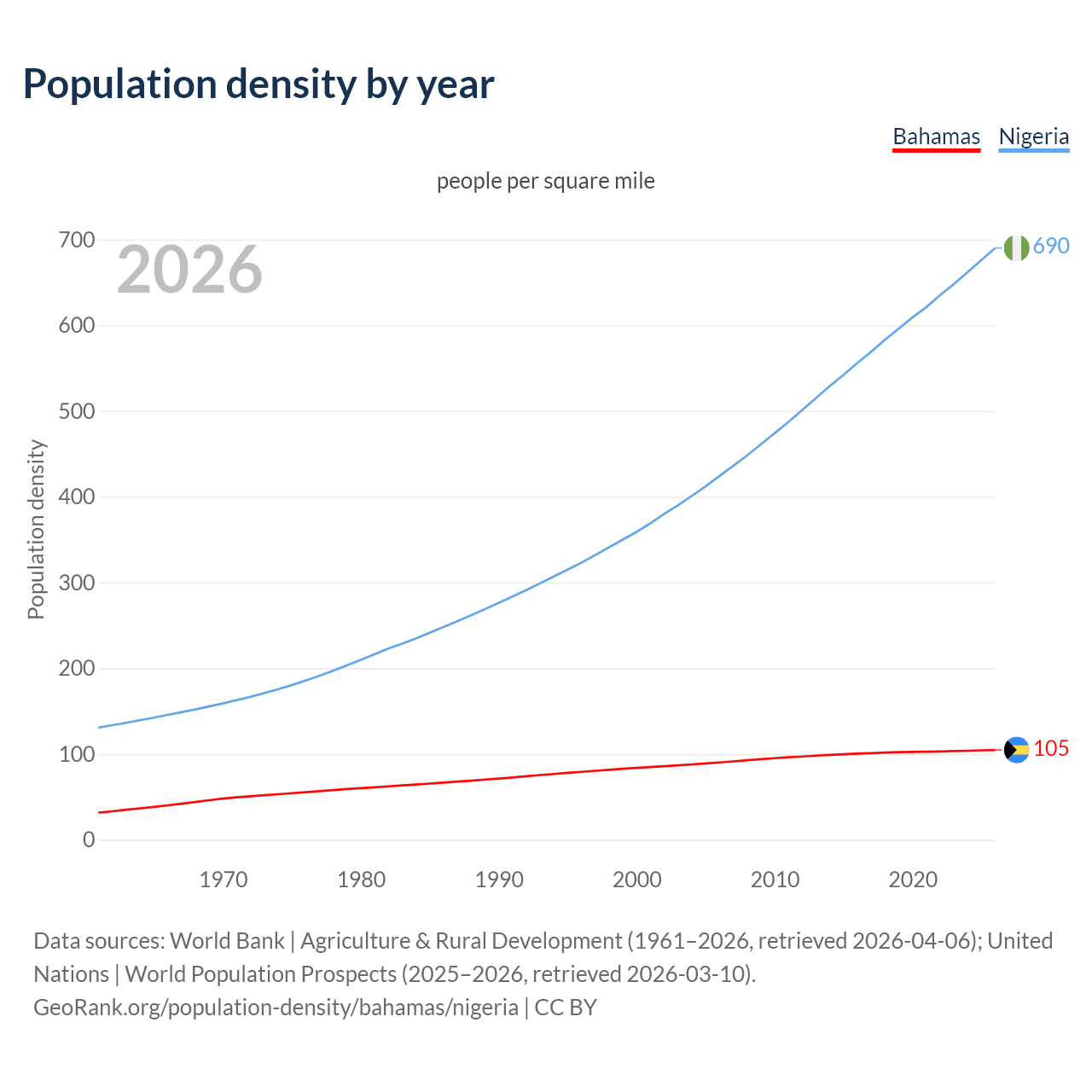 Population density