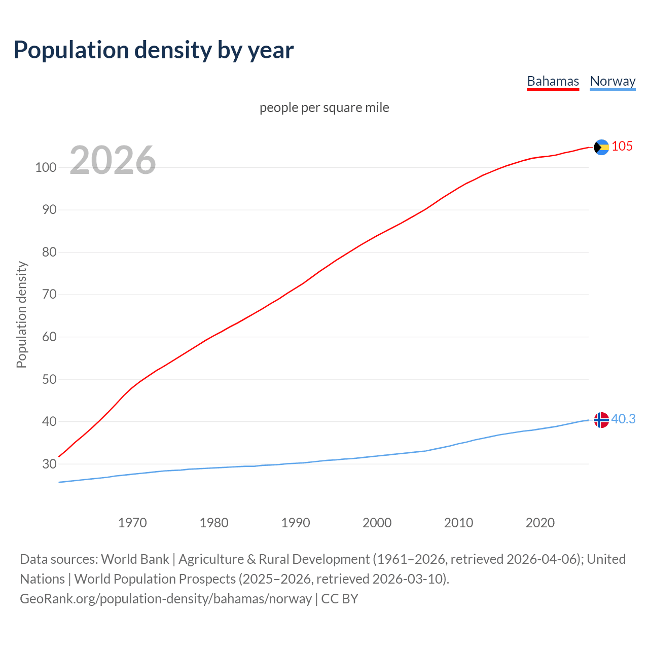 Population density