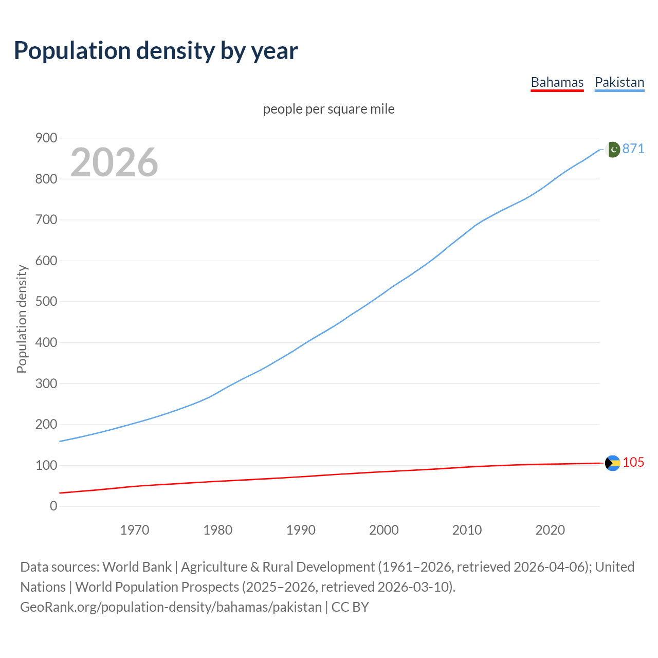 Population density