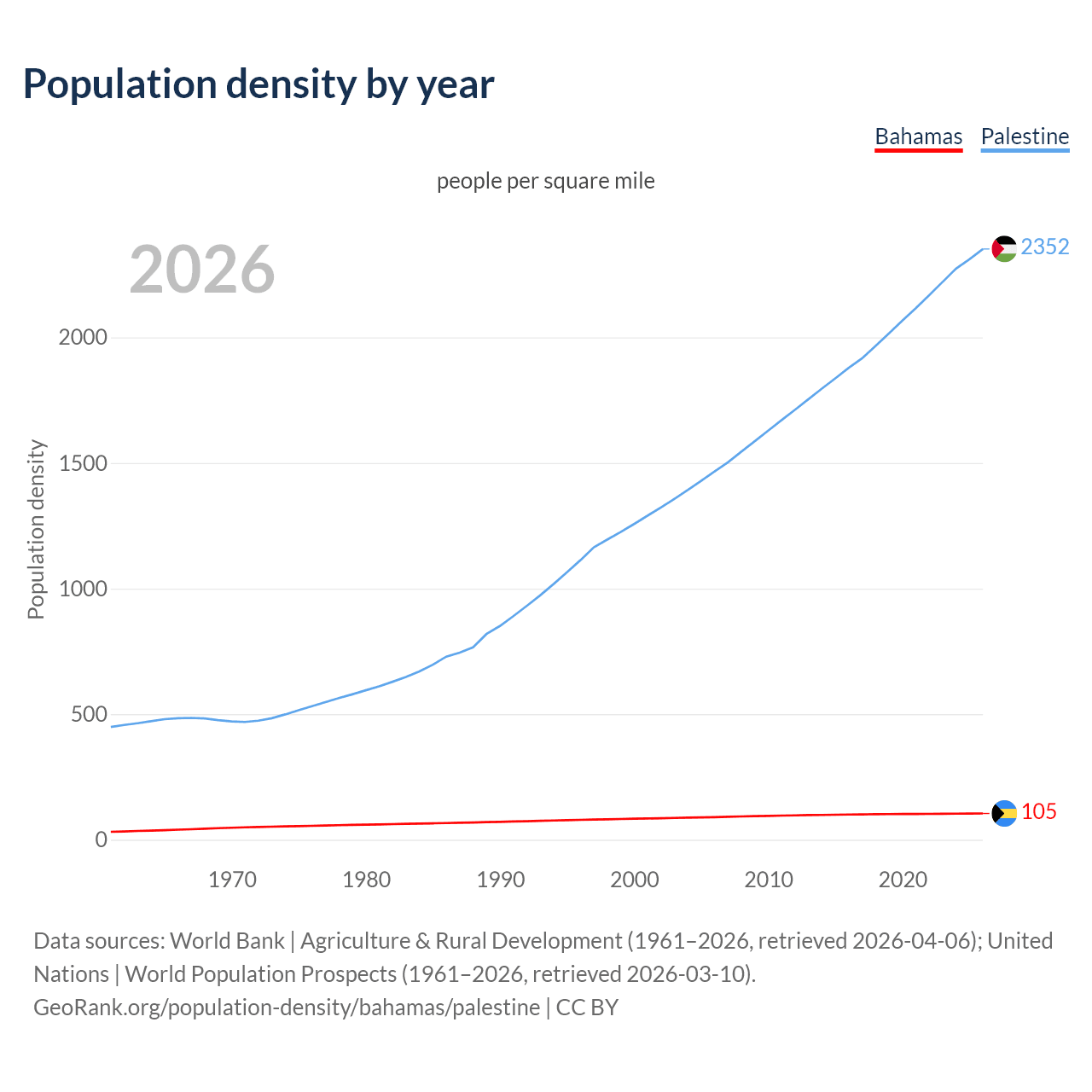 Population density