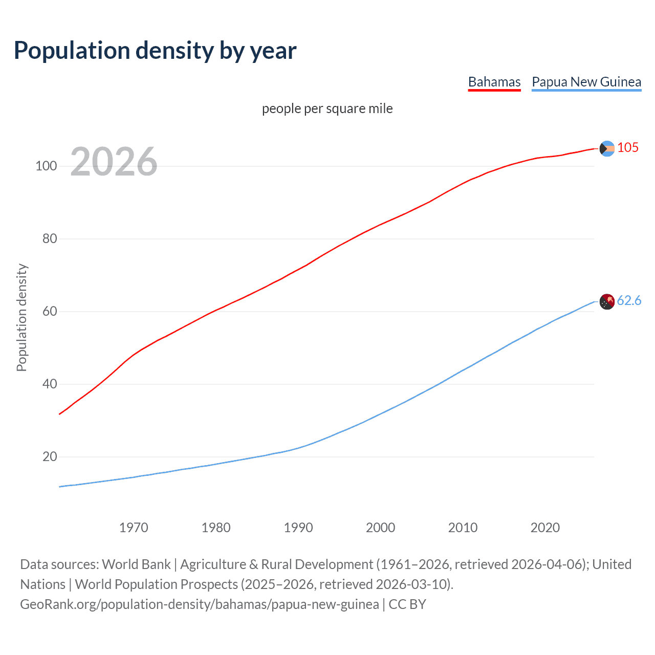 Population density