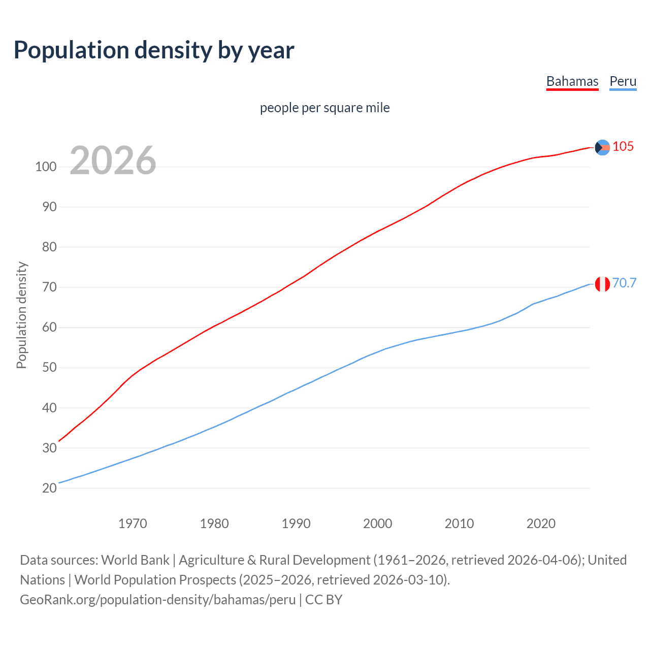 Population density