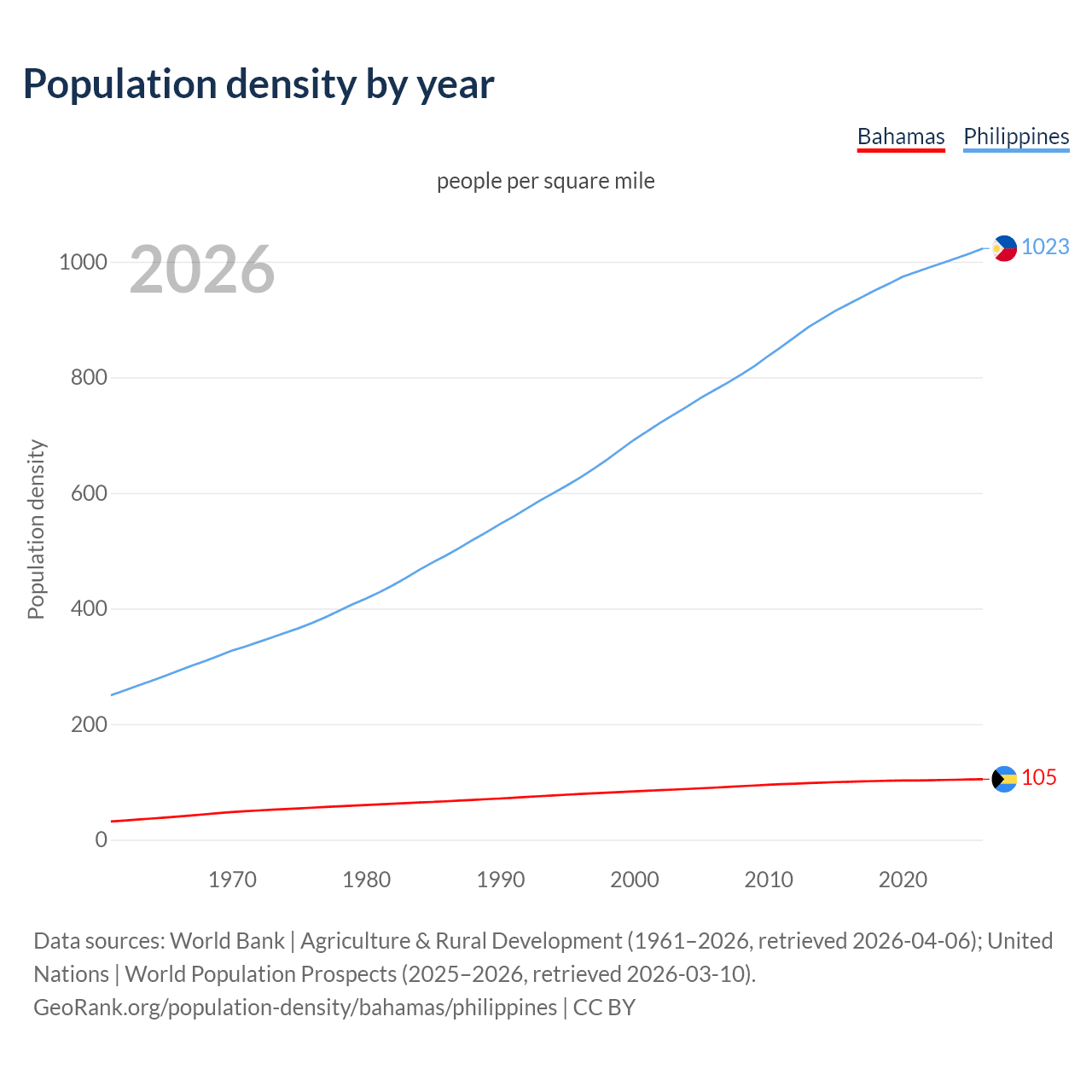 Population density